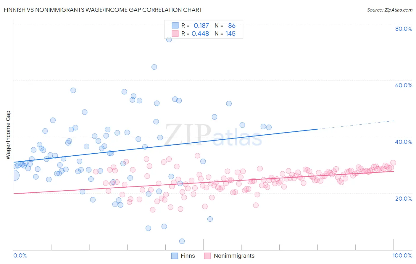 Finnish vs Nonimmigrants Wage/Income Gap