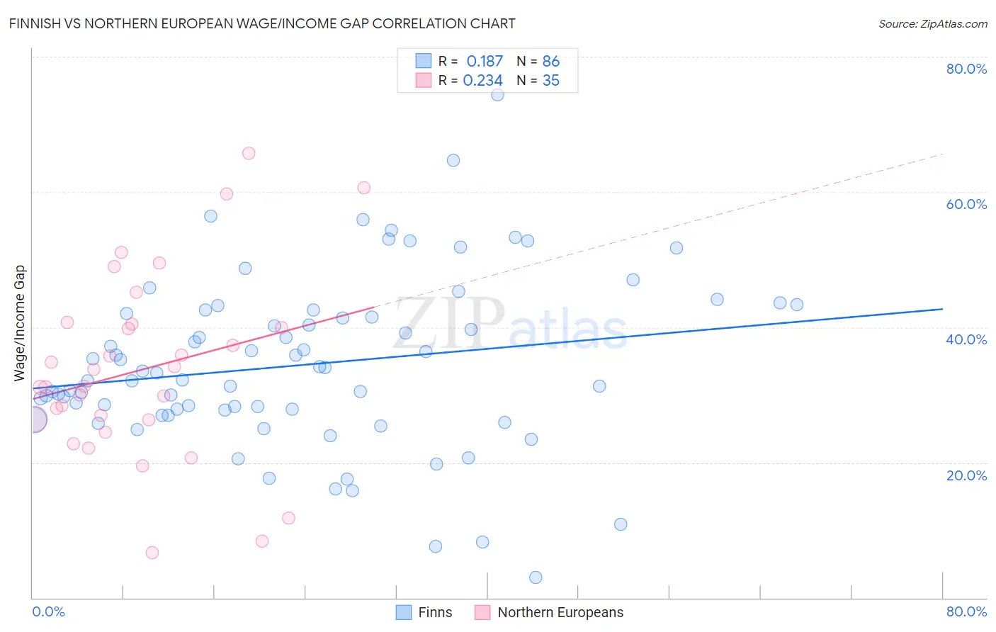 Finnish vs Northern European Wage/Income Gap