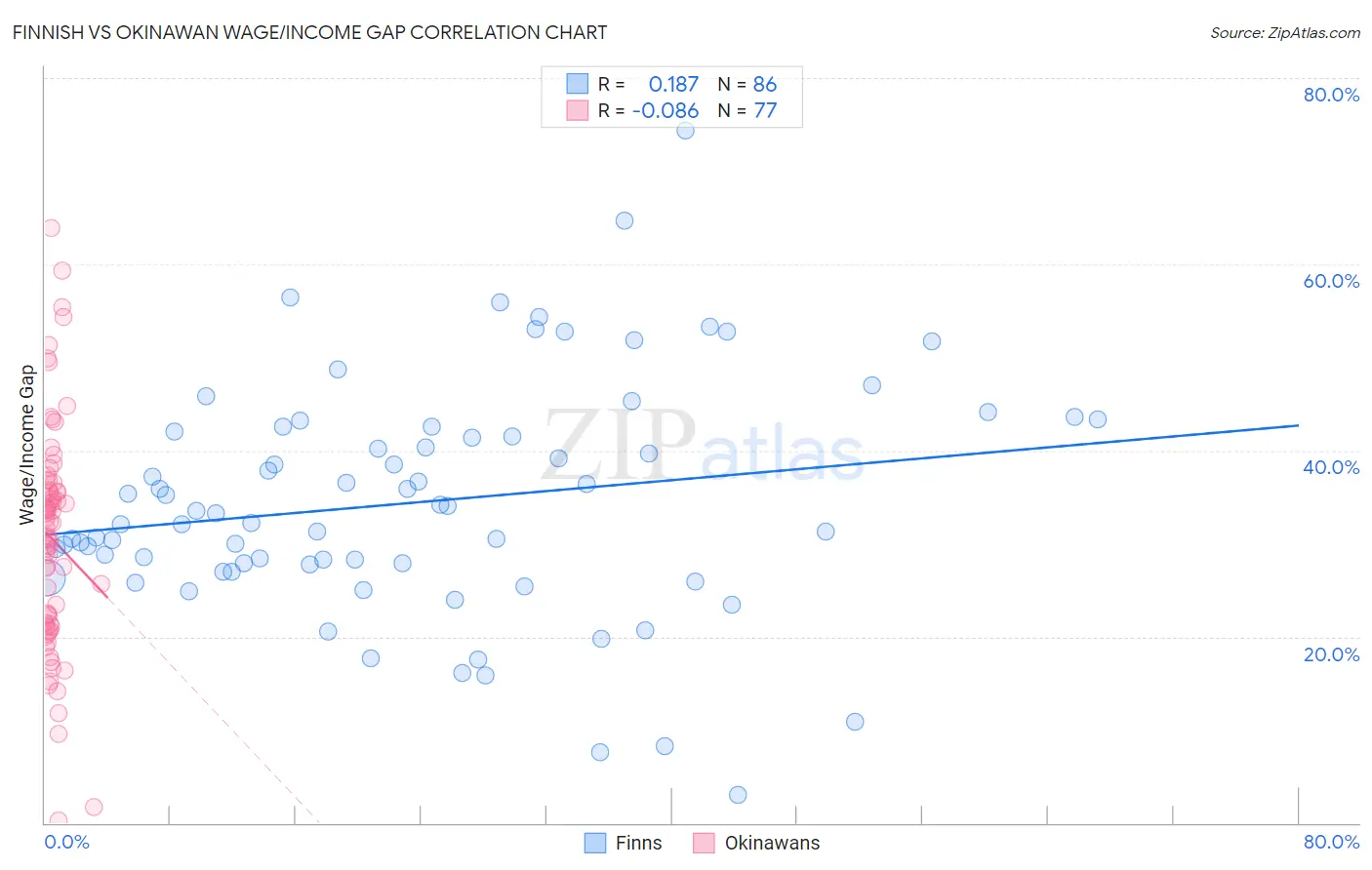 Finnish vs Okinawan Wage/Income Gap