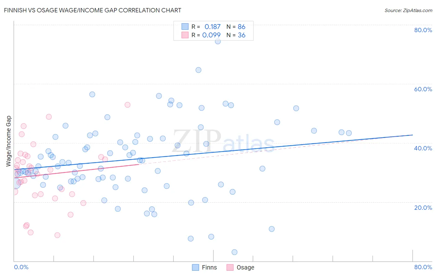 Finnish vs Osage Wage/Income Gap