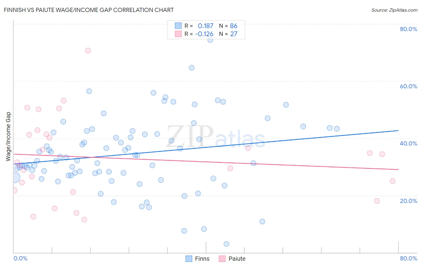 Finnish vs Paiute Wage/Income Gap