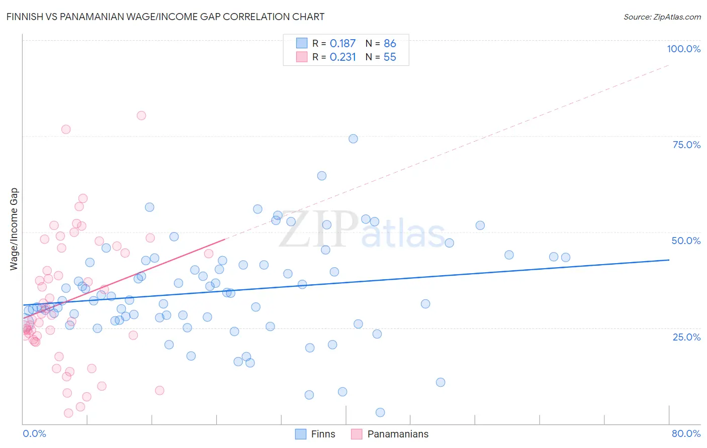 Finnish vs Panamanian Wage/Income Gap