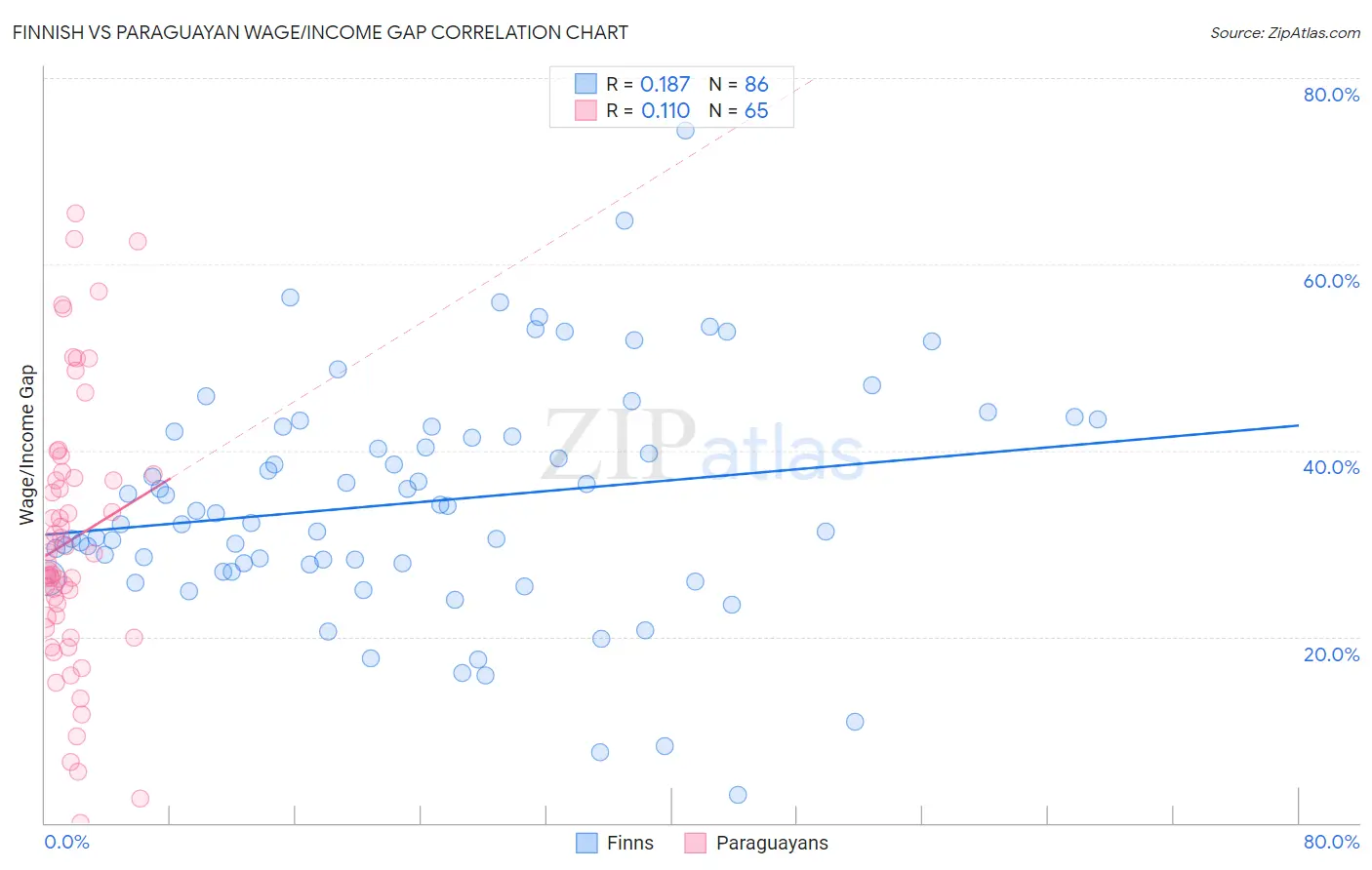 Finnish vs Paraguayan Wage/Income Gap