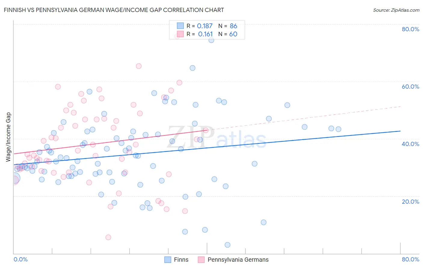 Finnish vs Pennsylvania German Wage/Income Gap