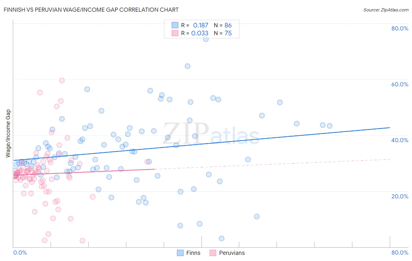 Finnish vs Peruvian Wage/Income Gap