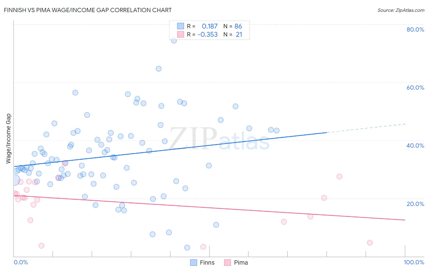 Finnish vs Pima Wage/Income Gap