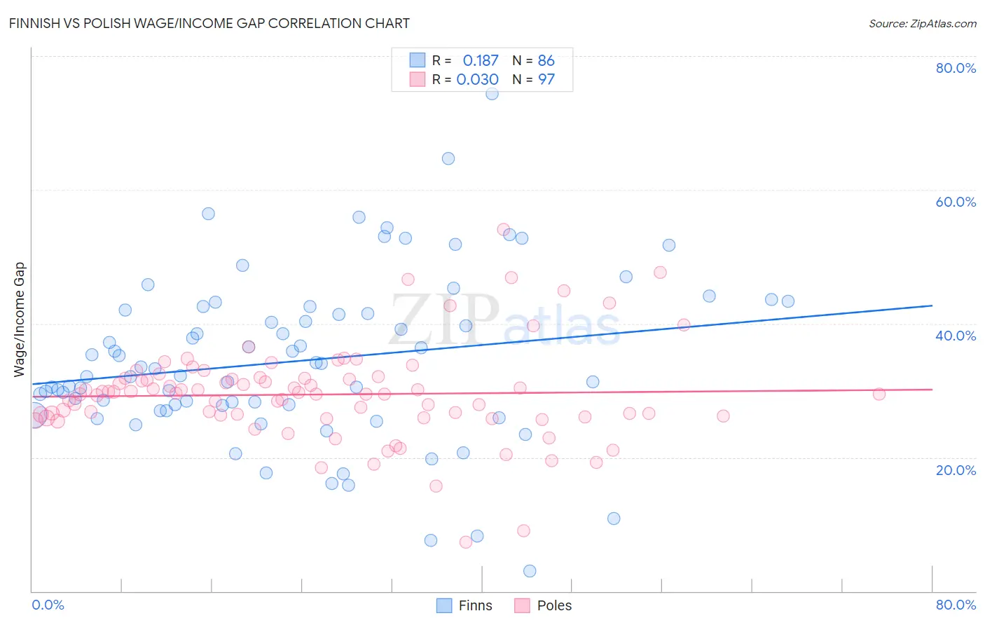 Finnish vs Polish Wage/Income Gap