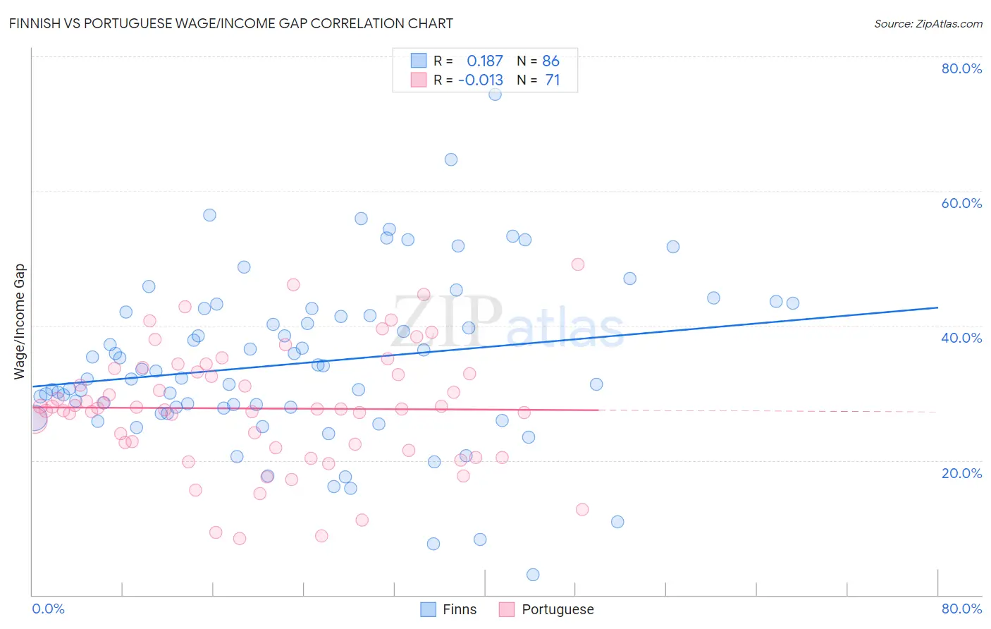 Finnish vs Portuguese Wage/Income Gap