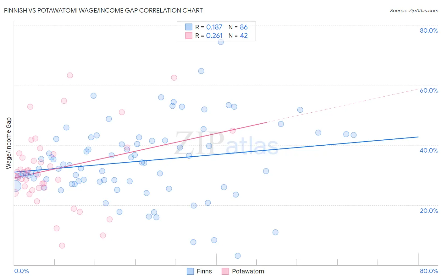 Finnish vs Potawatomi Wage/Income Gap