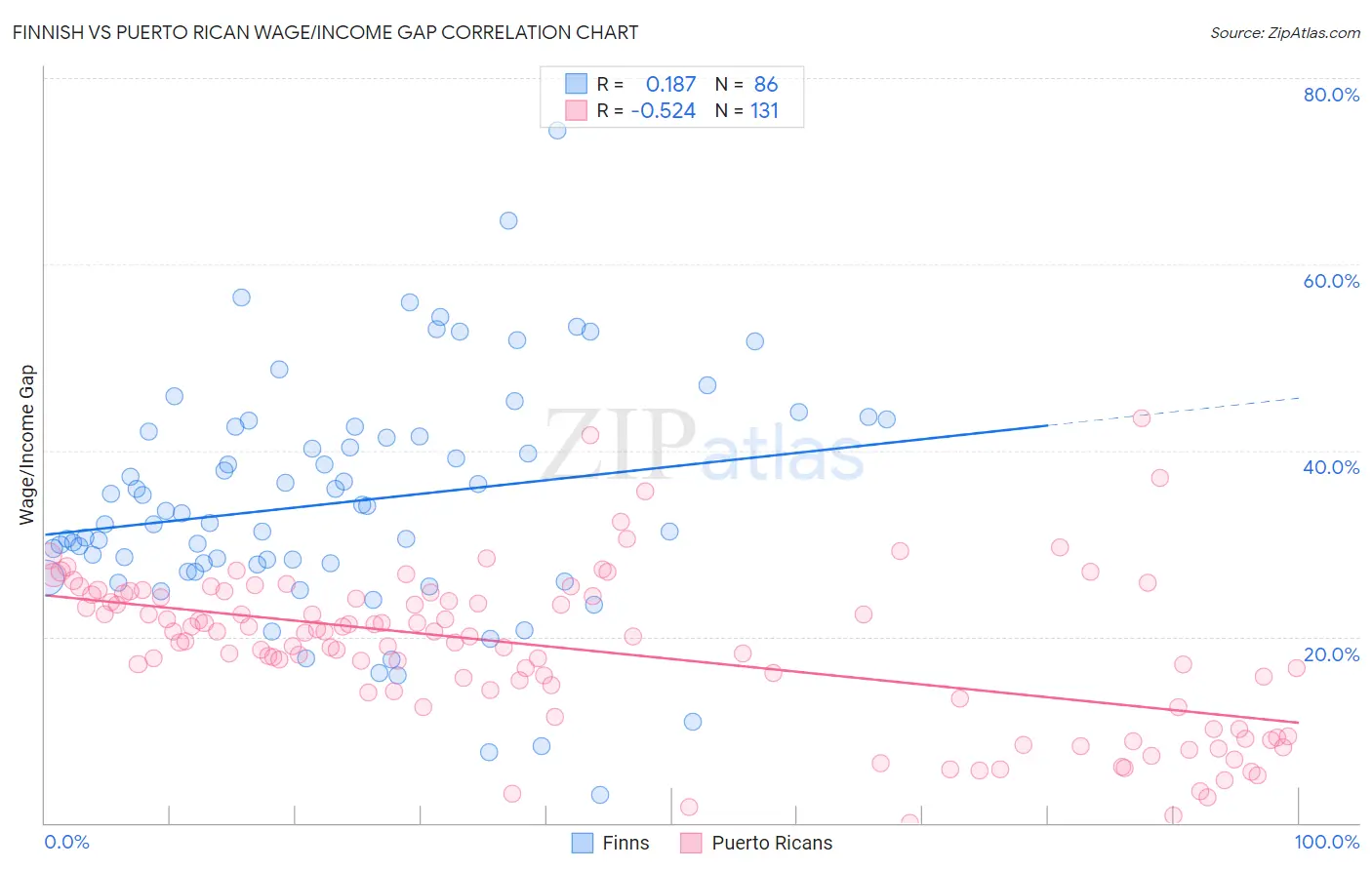 Finnish vs Puerto Rican Wage/Income Gap