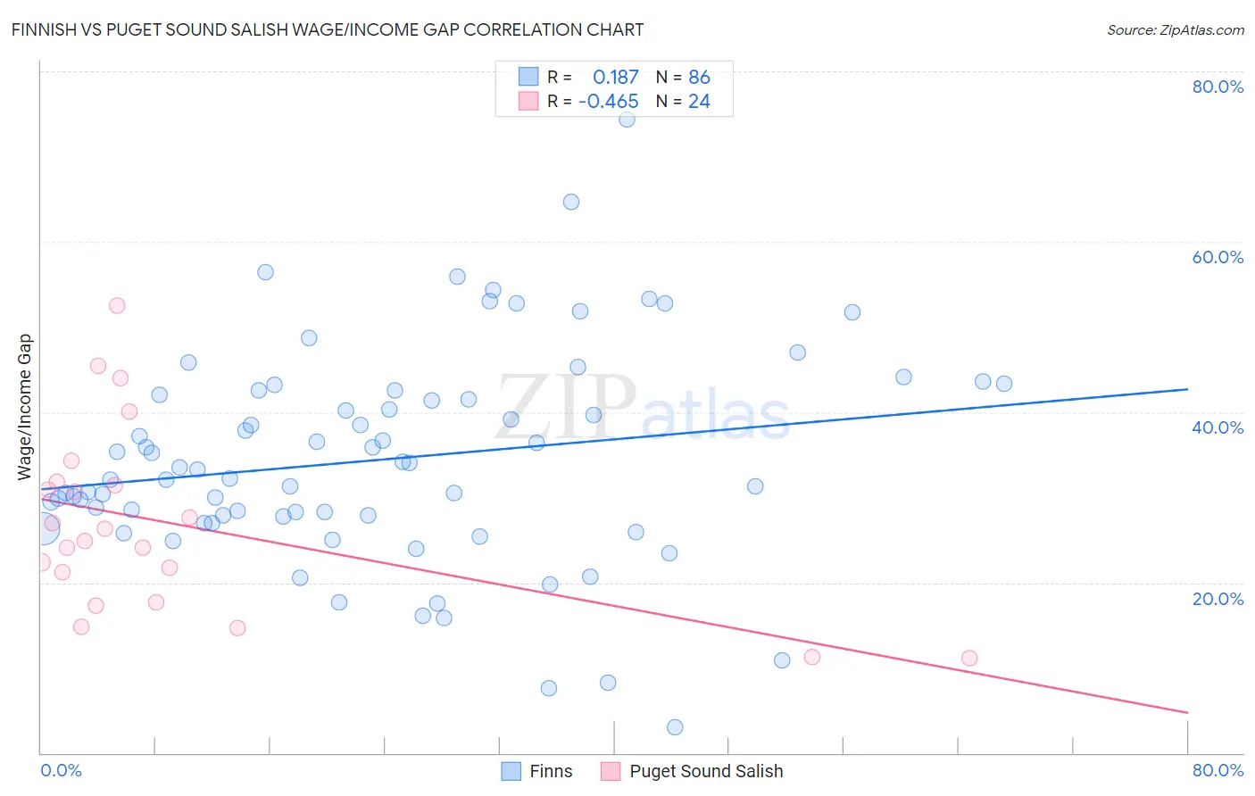 Finnish vs Puget Sound Salish Wage/Income Gap