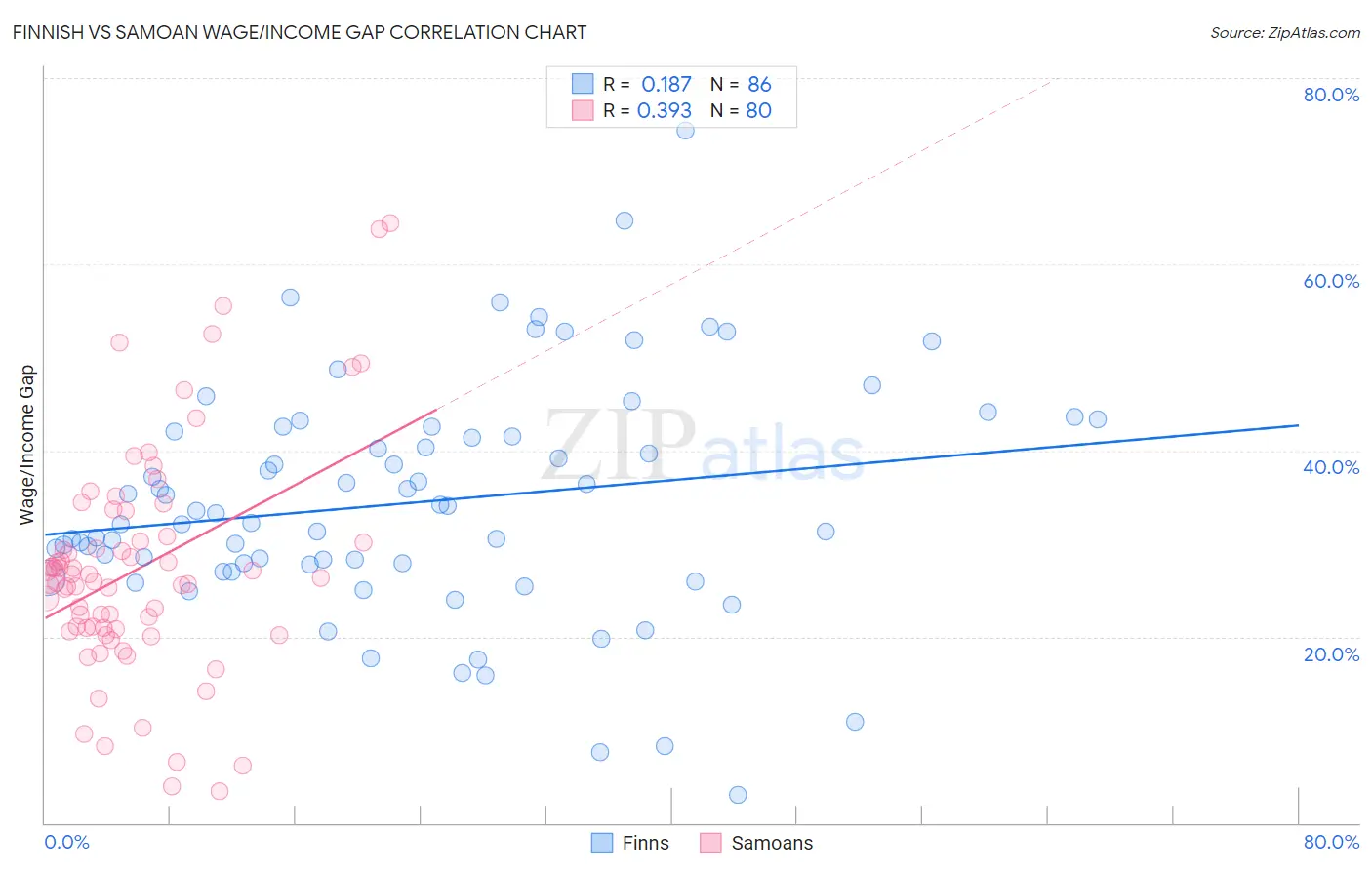 Finnish vs Samoan Wage/Income Gap