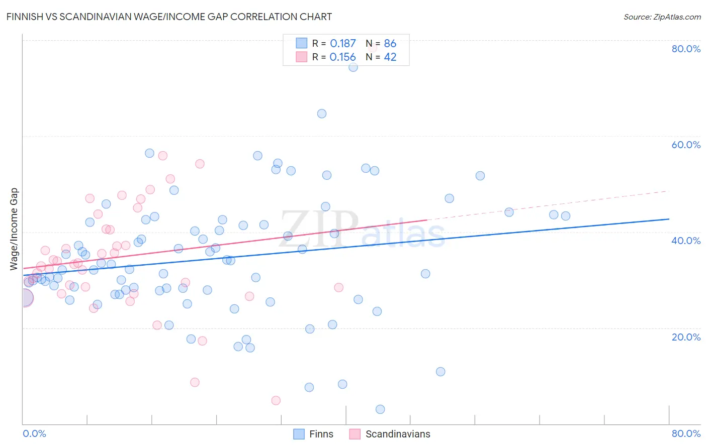 Finnish vs Scandinavian Wage/Income Gap