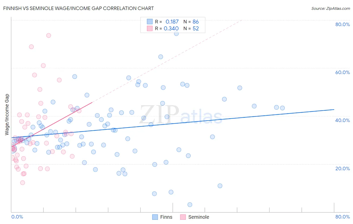 Finnish vs Seminole Wage/Income Gap