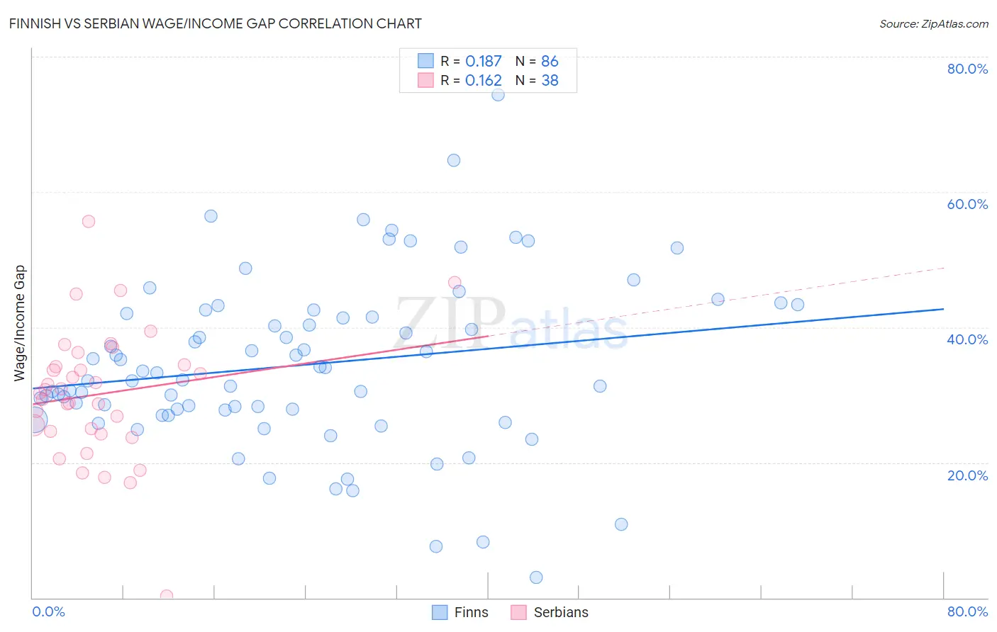 Finnish vs Serbian Wage/Income Gap