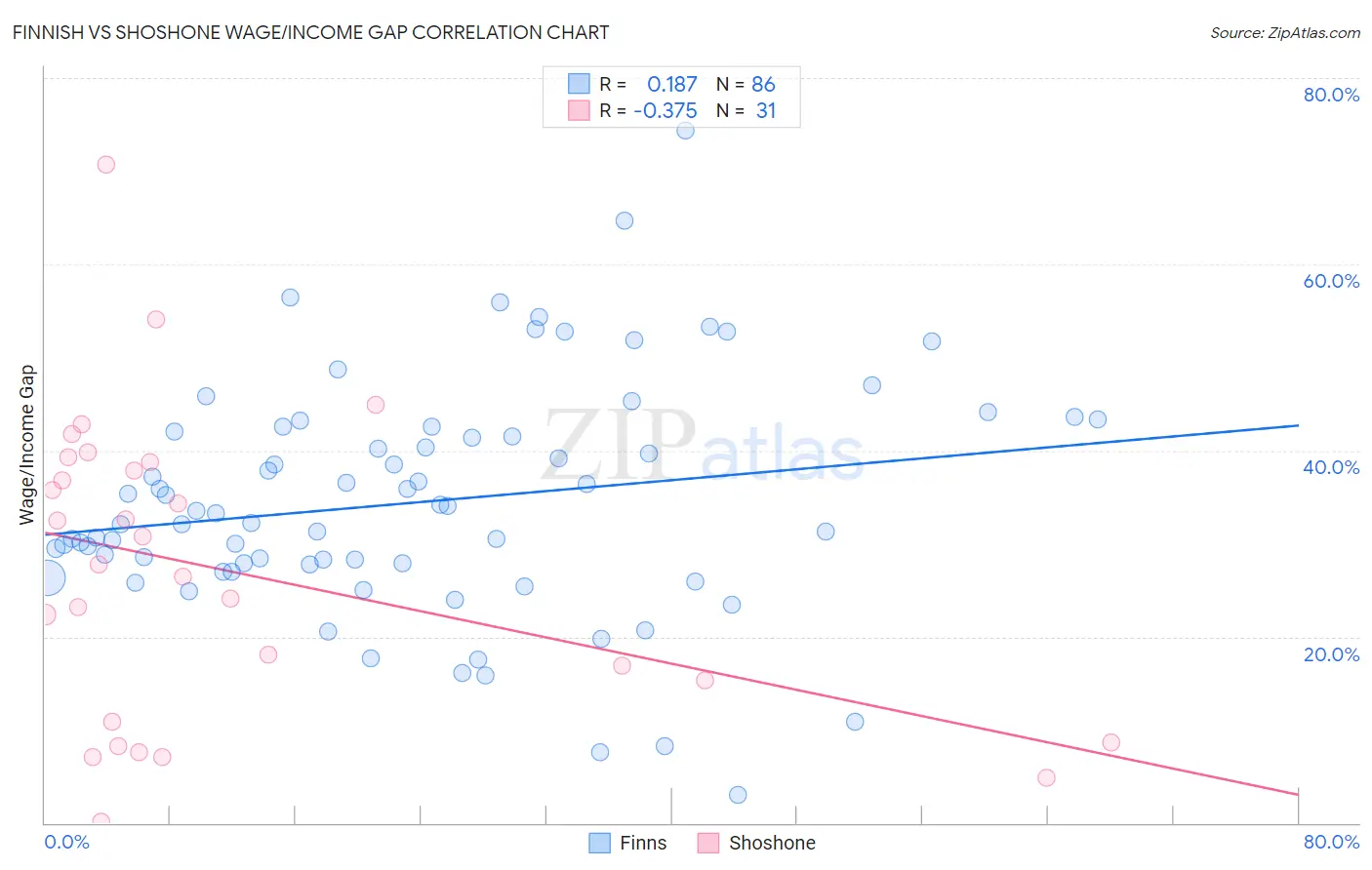 Finnish vs Shoshone Wage/Income Gap