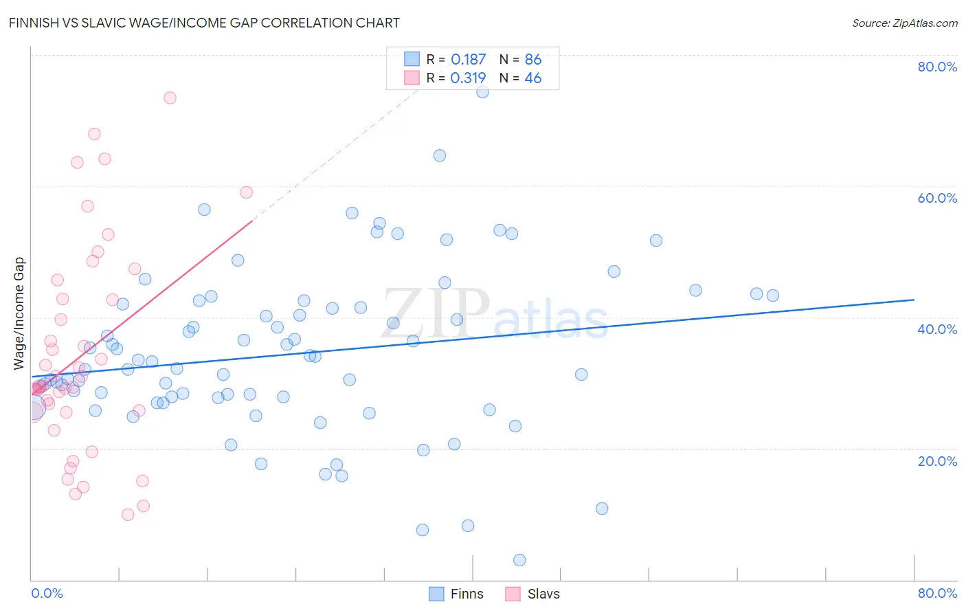 Finnish vs Slavic Wage/Income Gap