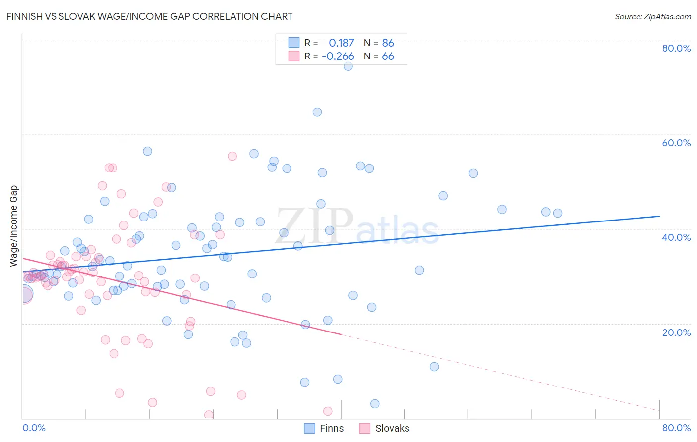 Finnish vs Slovak Wage/Income Gap