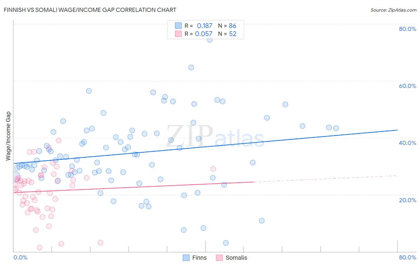 Finnish vs Somali Wage/Income Gap