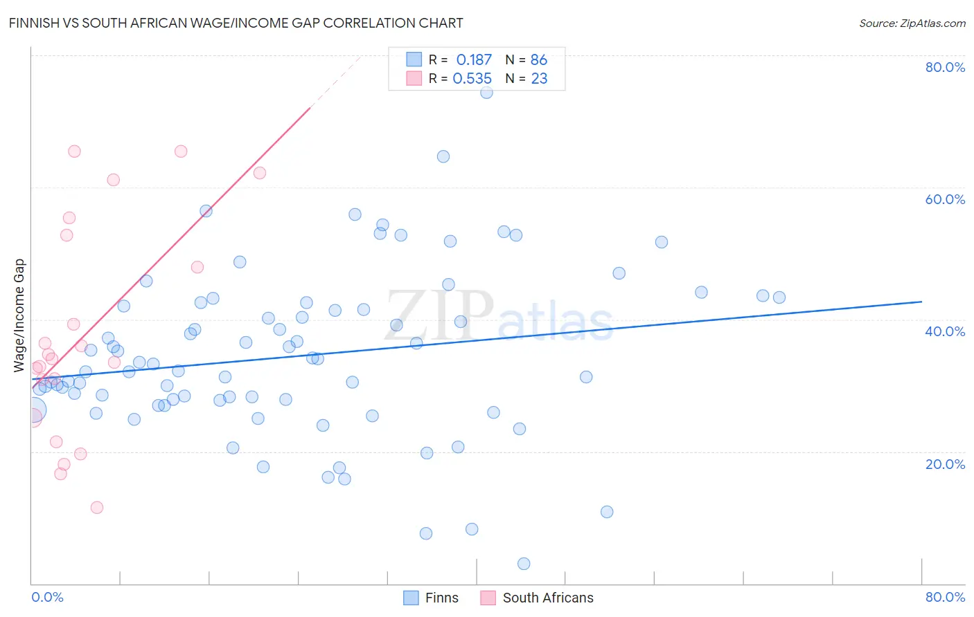 Finnish vs South African Wage/Income Gap