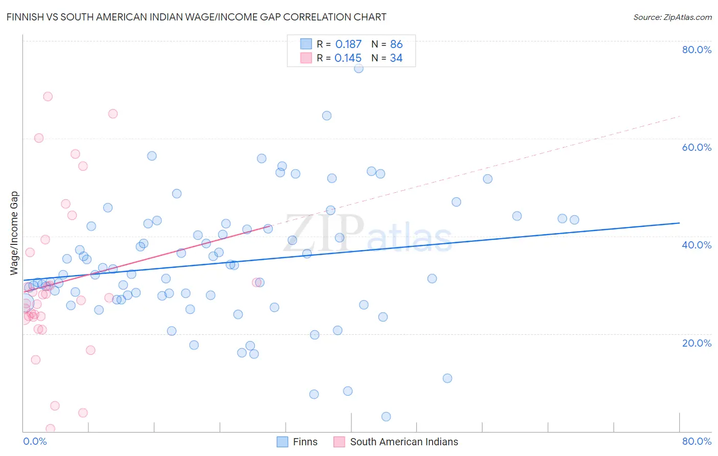 Finnish vs South American Indian Wage/Income Gap