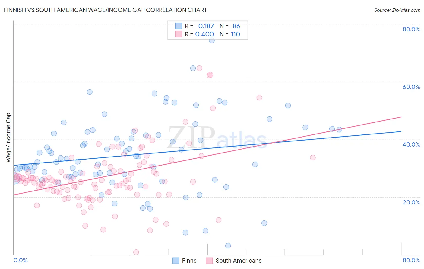 Finnish vs South American Wage/Income Gap