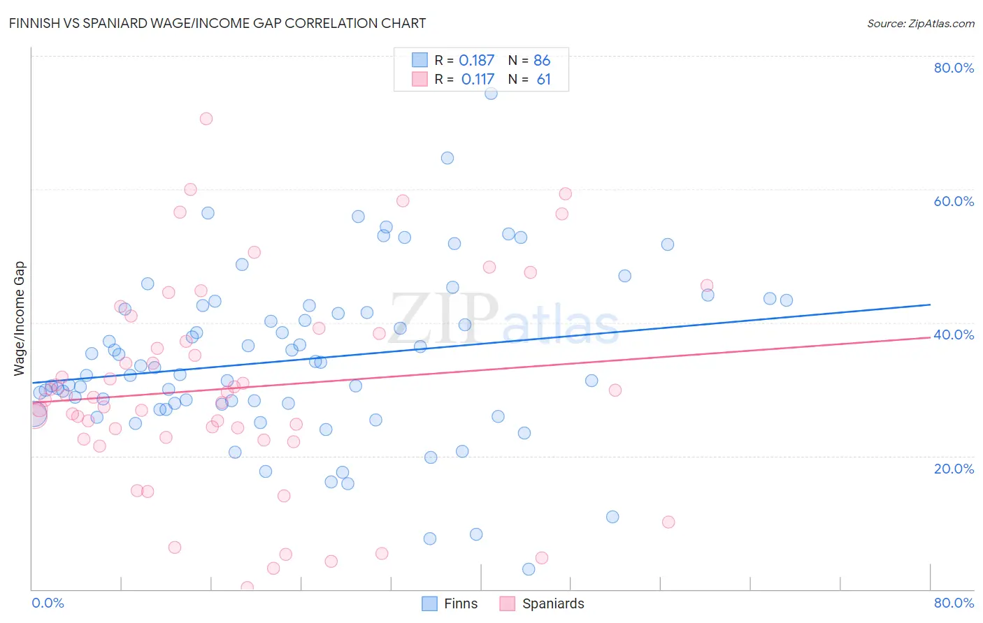 Finnish vs Spaniard Wage/Income Gap