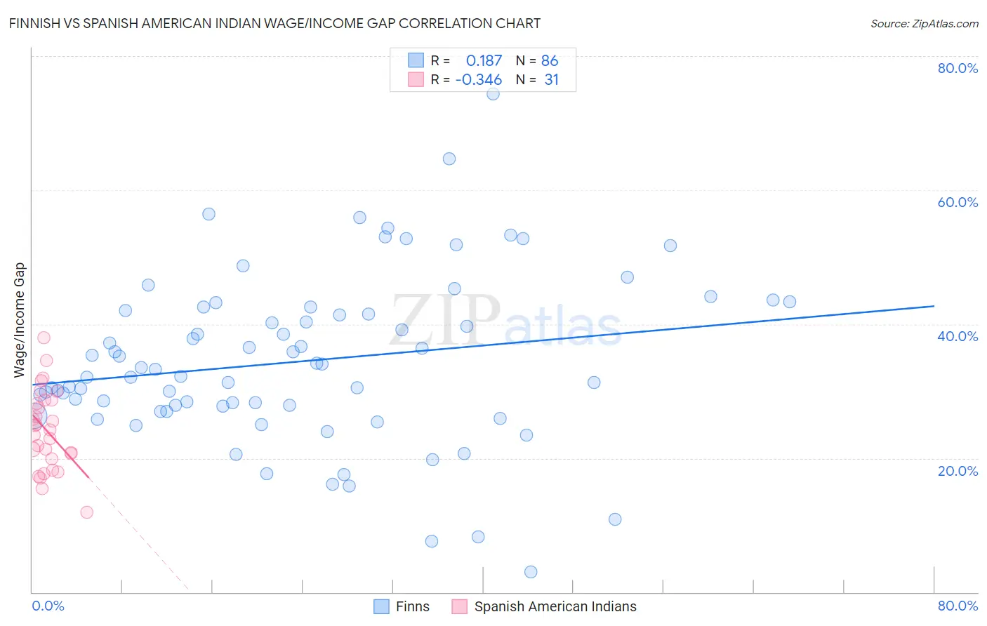 Finnish vs Spanish American Indian Wage/Income Gap