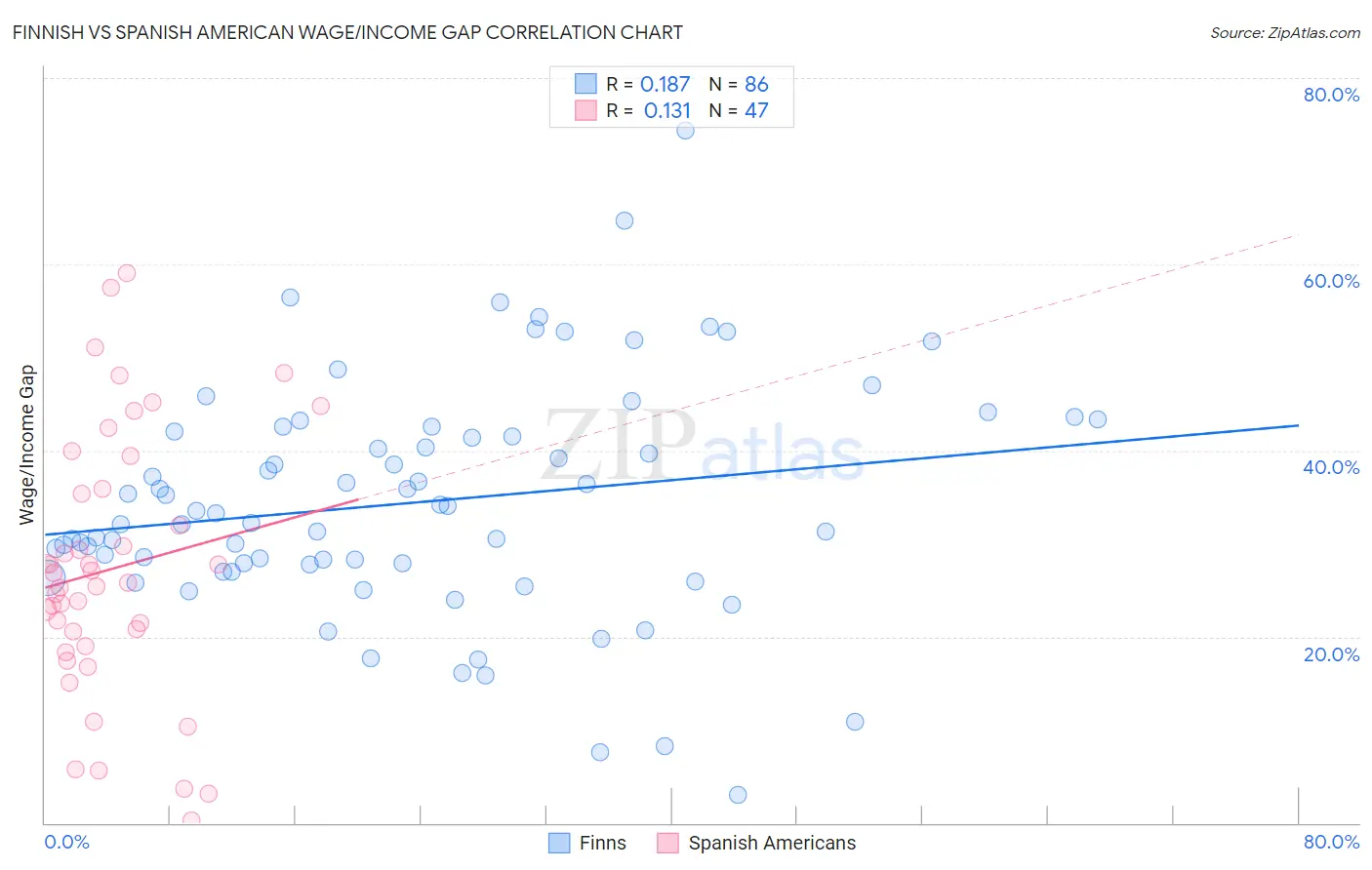 Finnish vs Spanish American Wage/Income Gap
