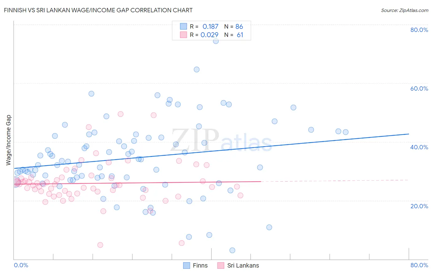 Finnish vs Sri Lankan Wage/Income Gap