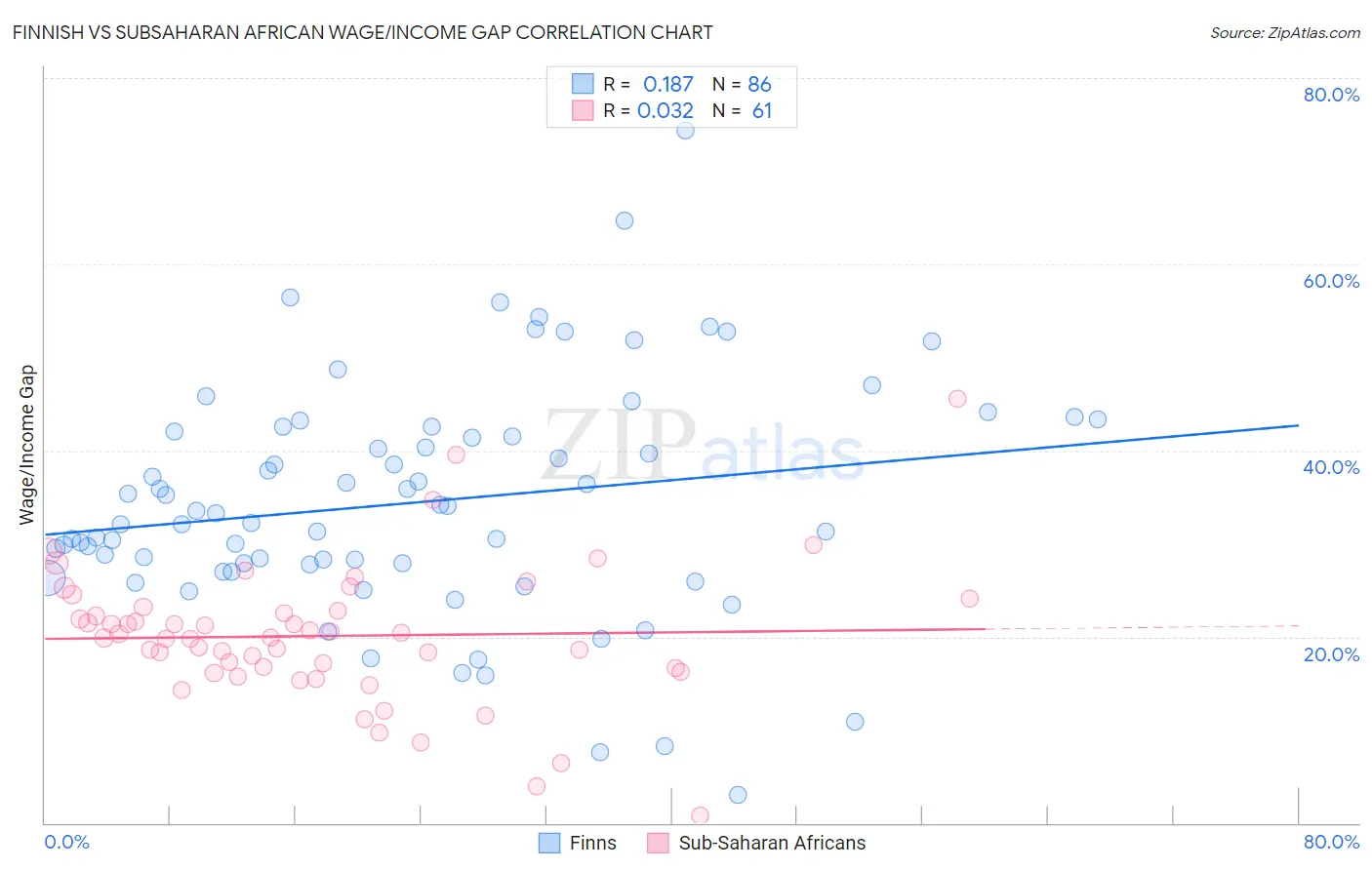 Finnish vs Subsaharan African Wage/Income Gap