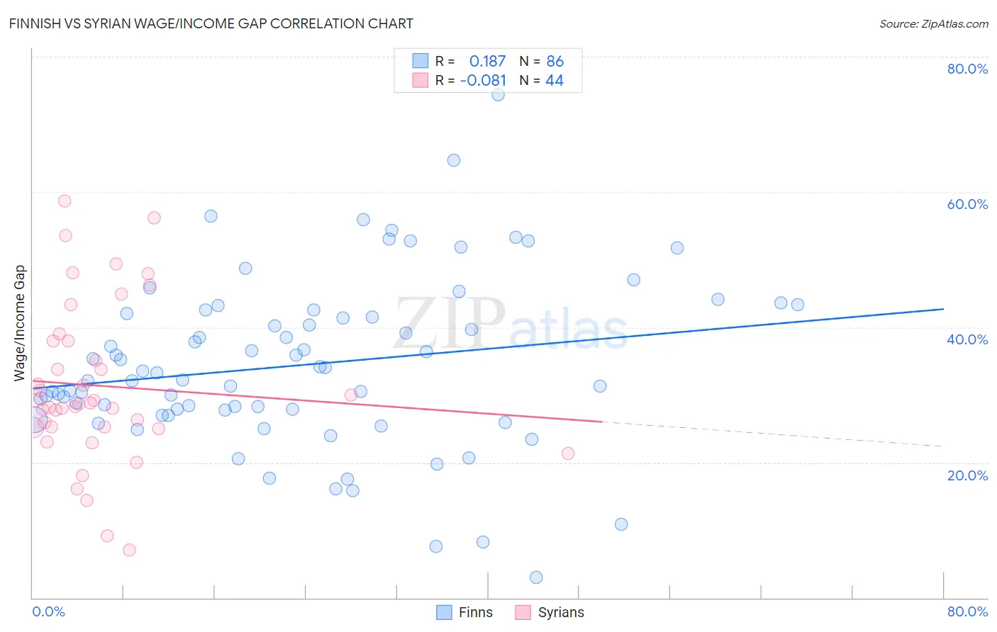 Finnish vs Syrian Wage/Income Gap