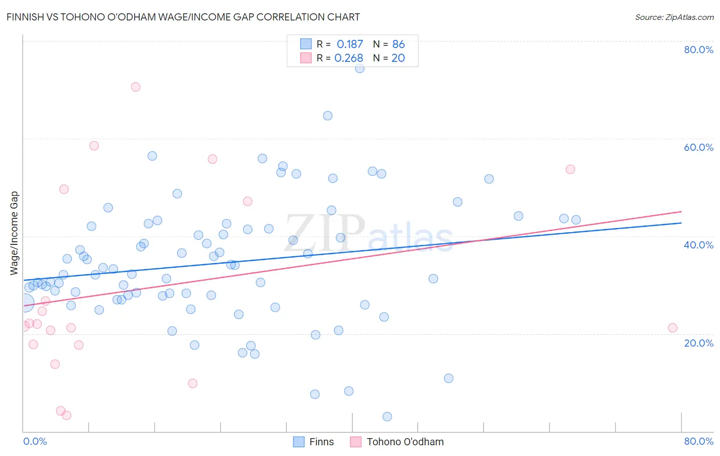 Finnish vs Tohono O'odham Wage/Income Gap