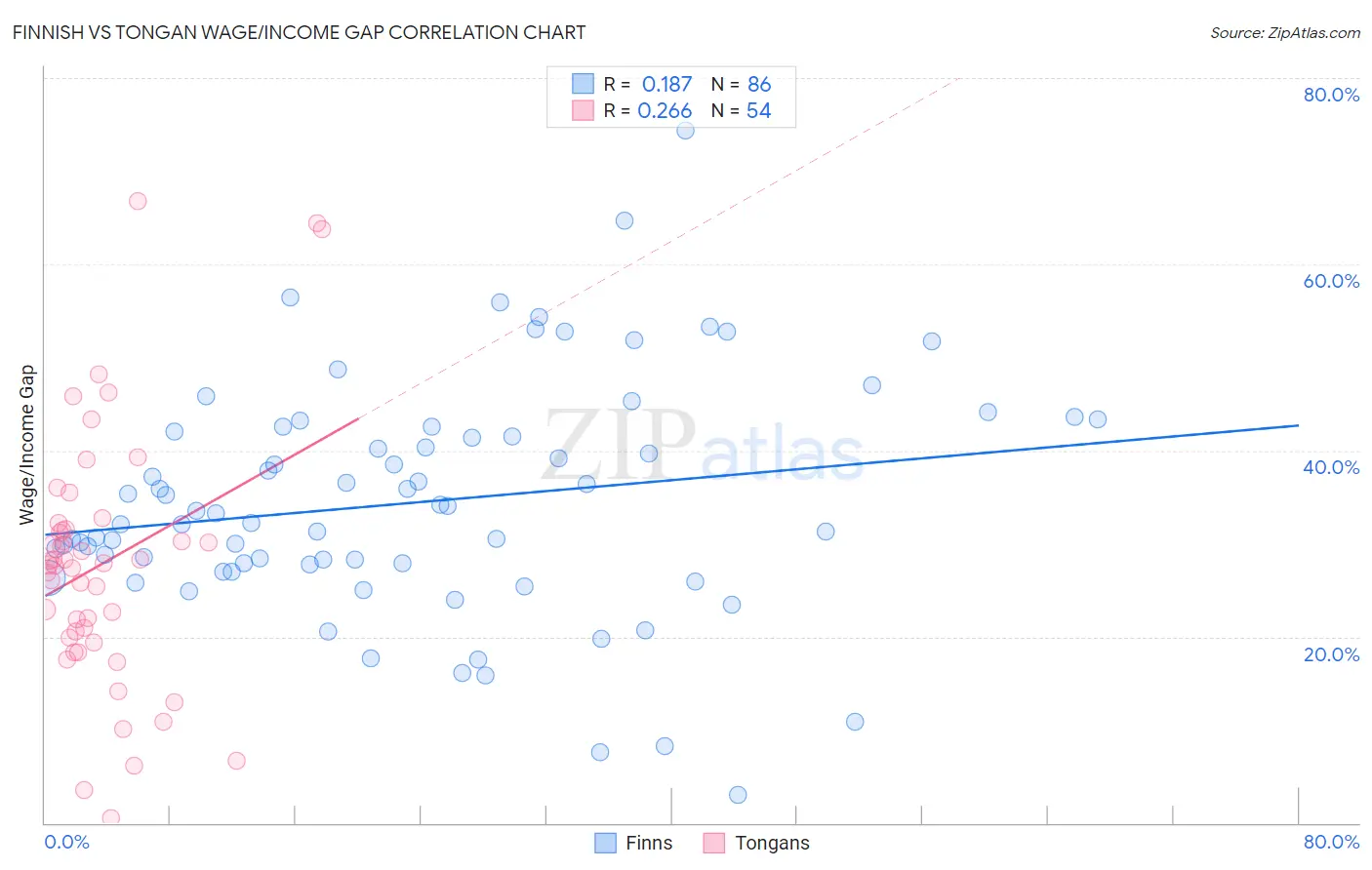 Finnish vs Tongan Wage/Income Gap