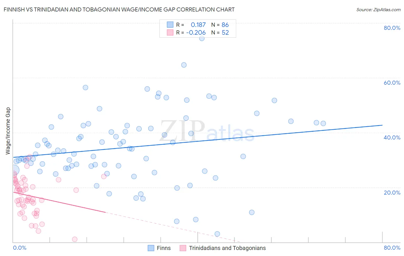 Finnish vs Trinidadian and Tobagonian Wage/Income Gap