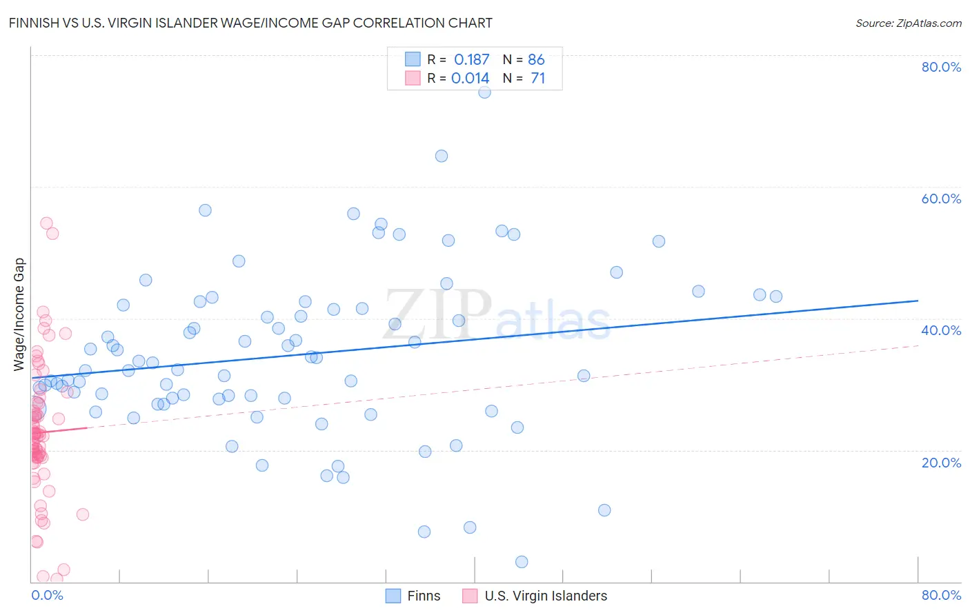 Finnish vs U.S. Virgin Islander Wage/Income Gap