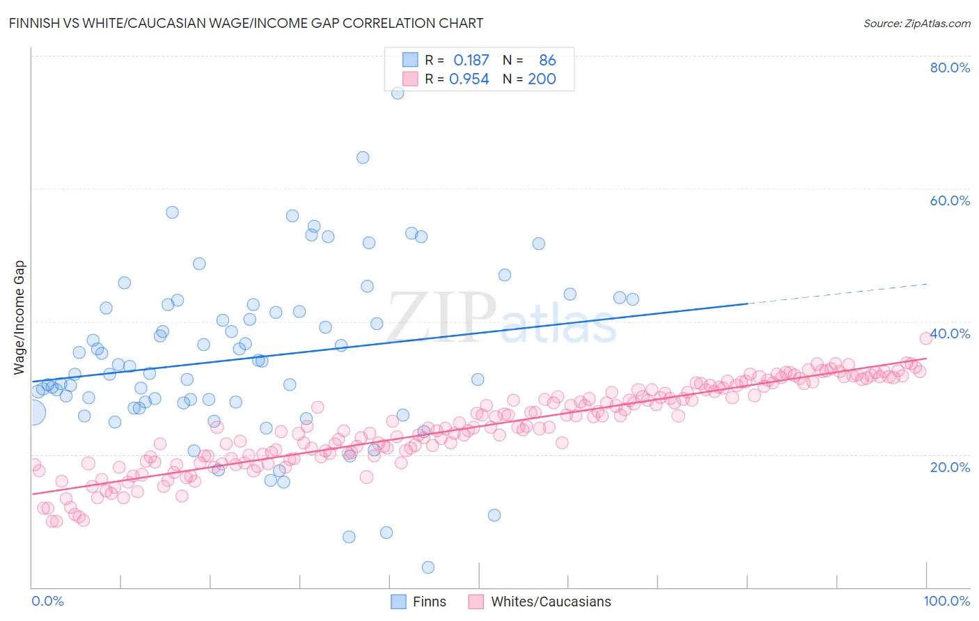 Finnish vs White/Caucasian Wage/Income Gap