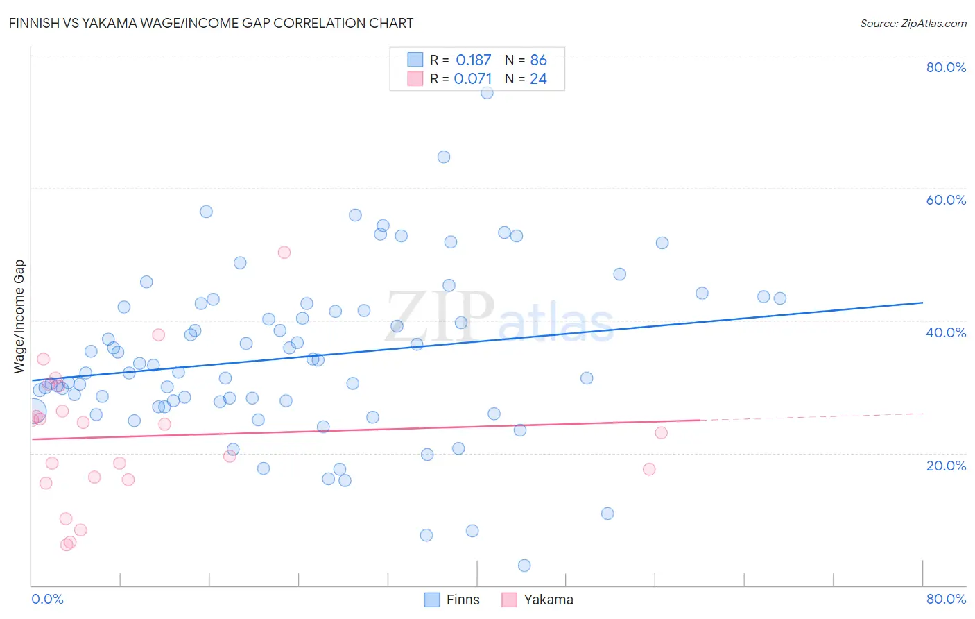 Finnish vs Yakama Wage/Income Gap