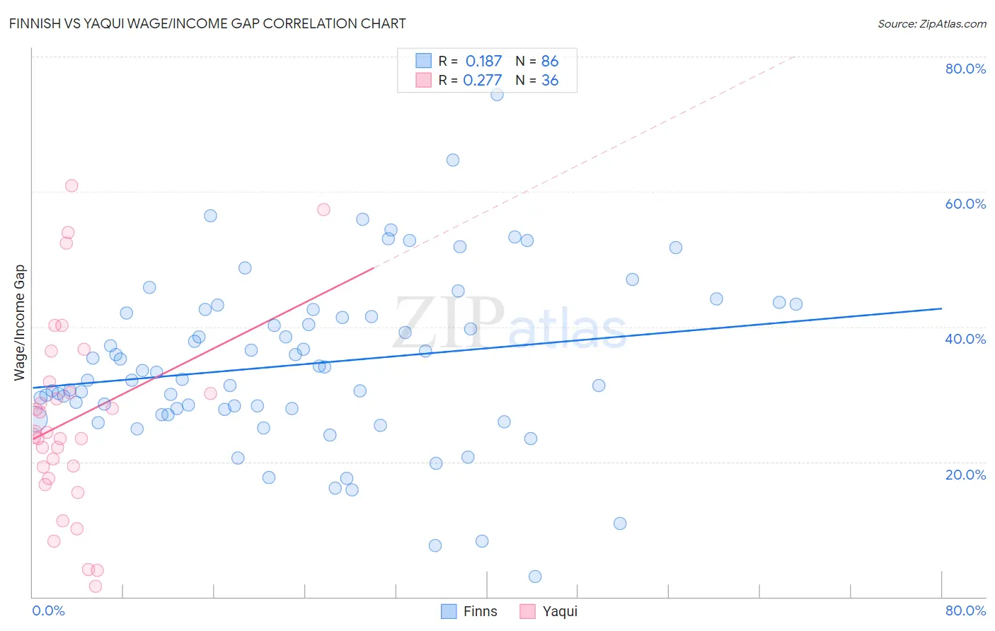 Finnish vs Yaqui Wage/Income Gap