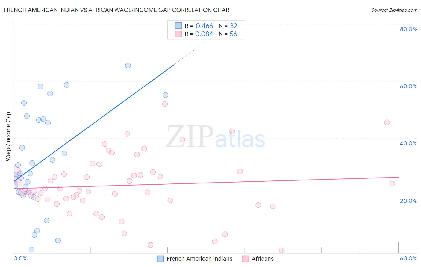 French American Indian vs African Wage/Income Gap