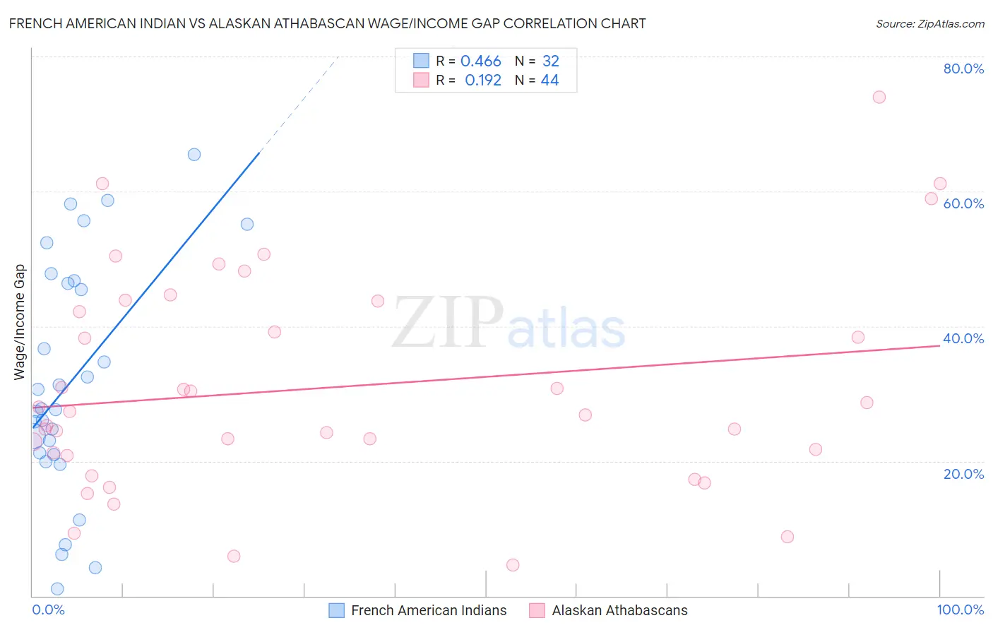 French American Indian vs Alaskan Athabascan Wage/Income Gap