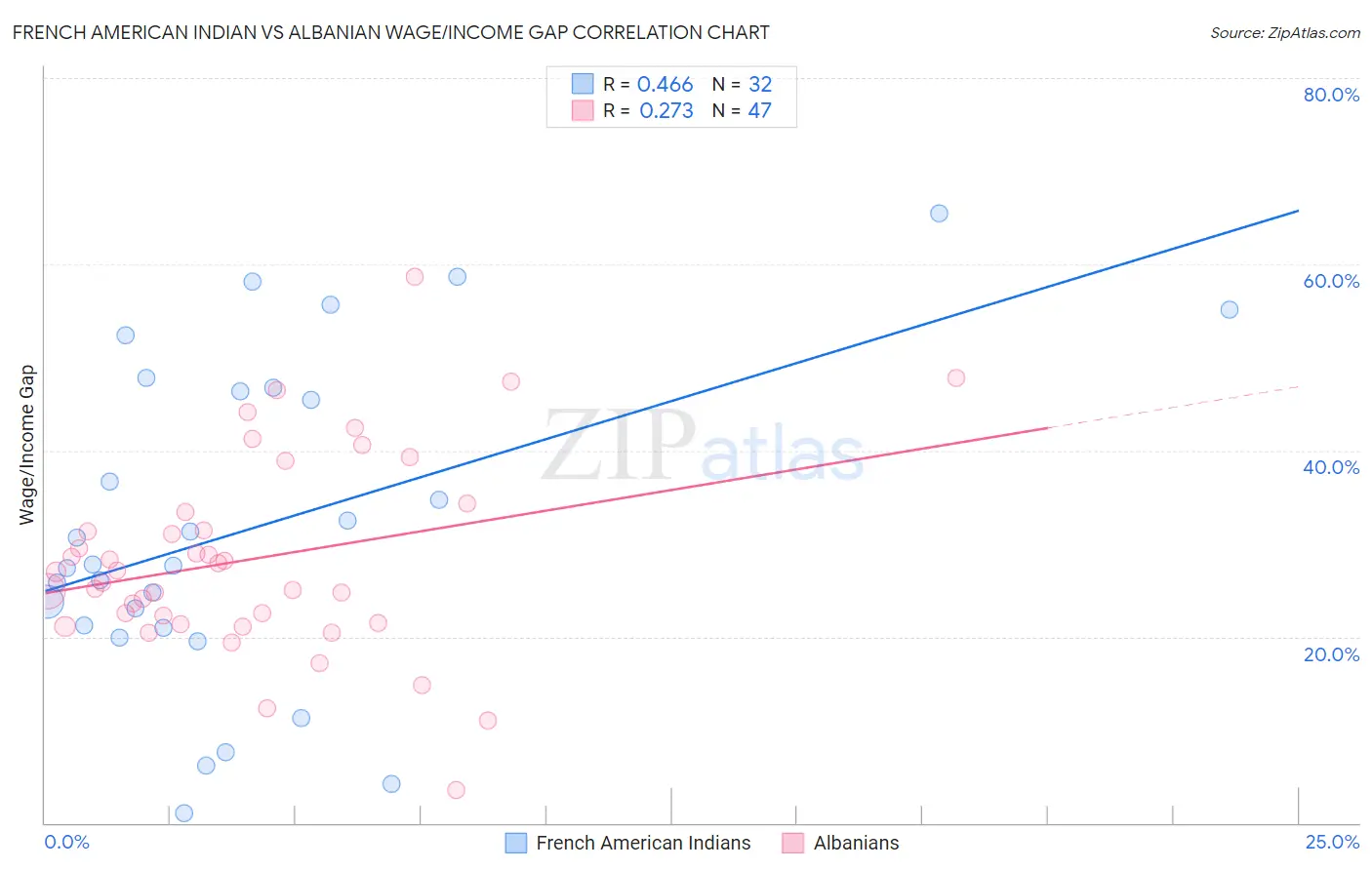 French American Indian vs Albanian Wage/Income Gap