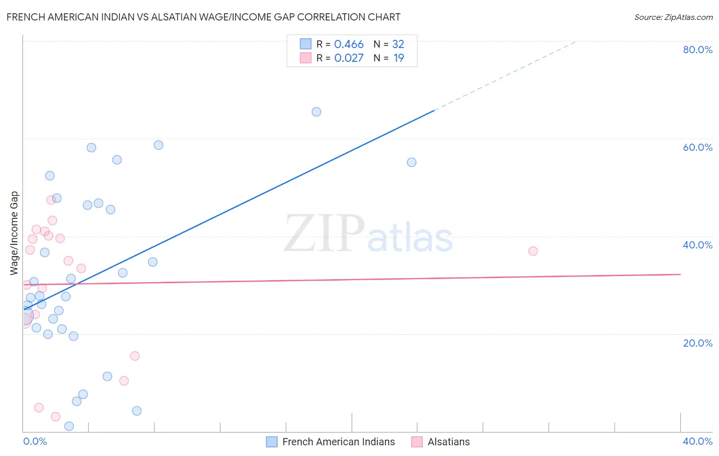 French American Indian vs Alsatian Wage/Income Gap