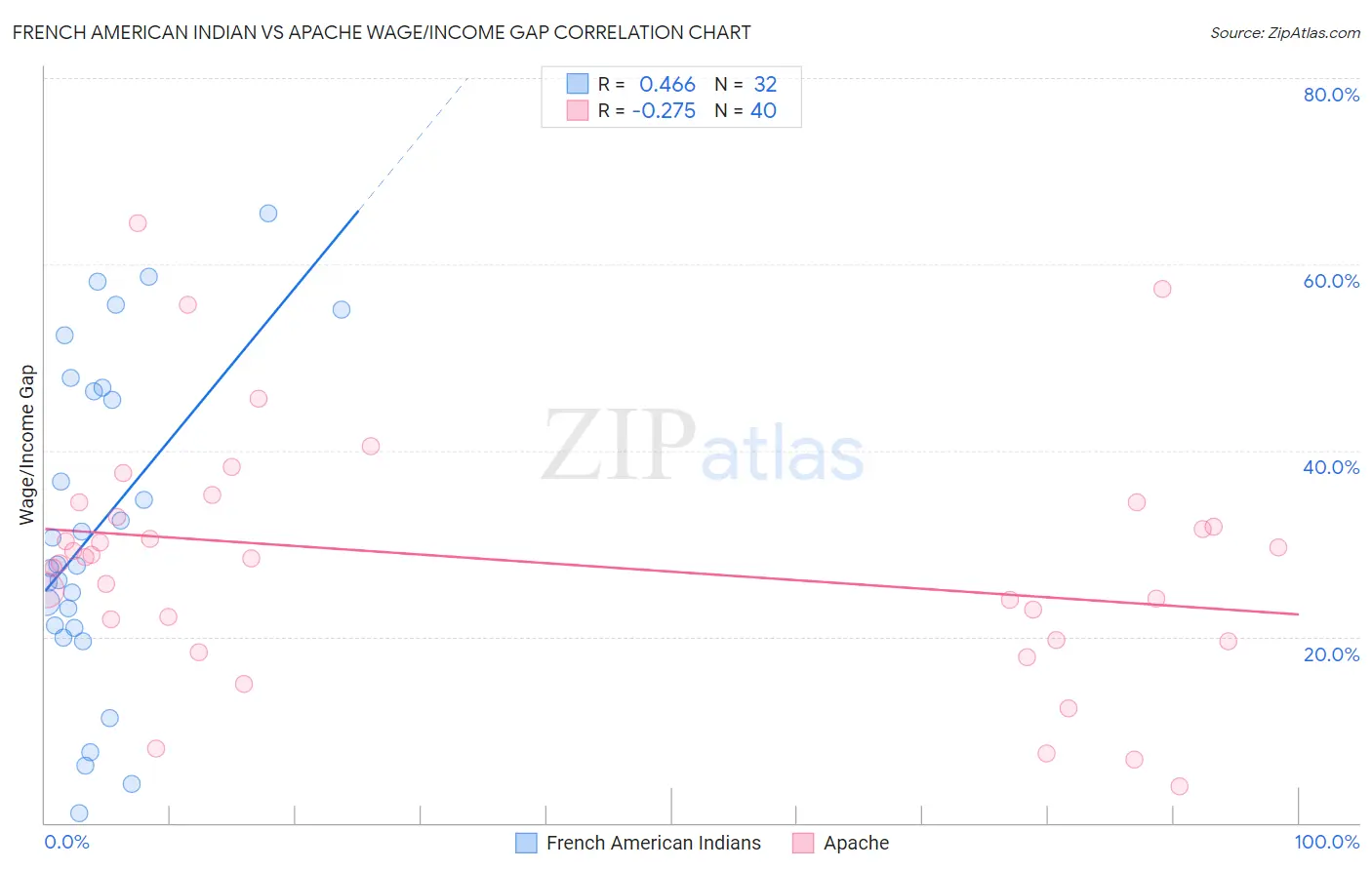 French American Indian vs Apache Wage/Income Gap