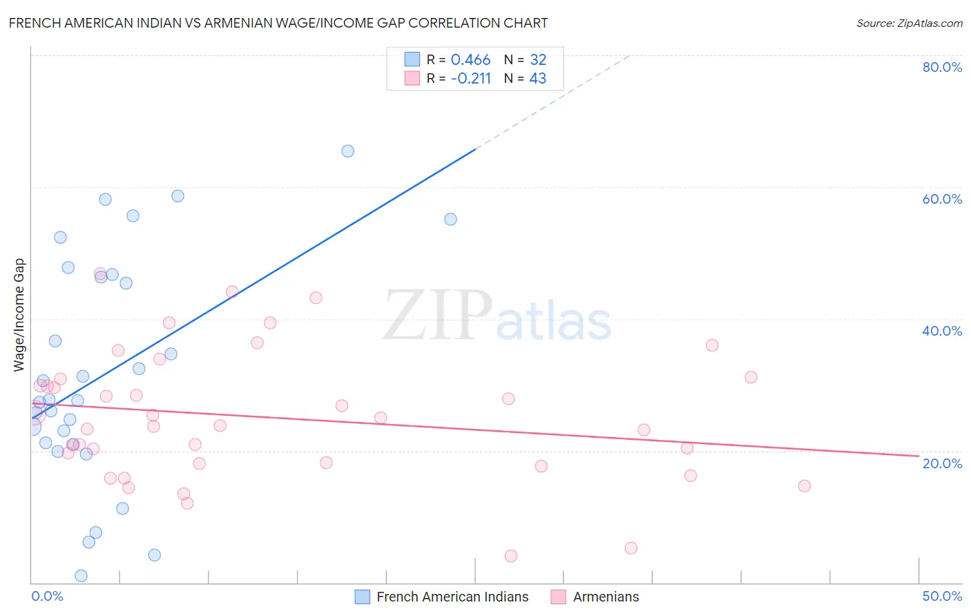 French American Indian vs Armenian Wage/Income Gap