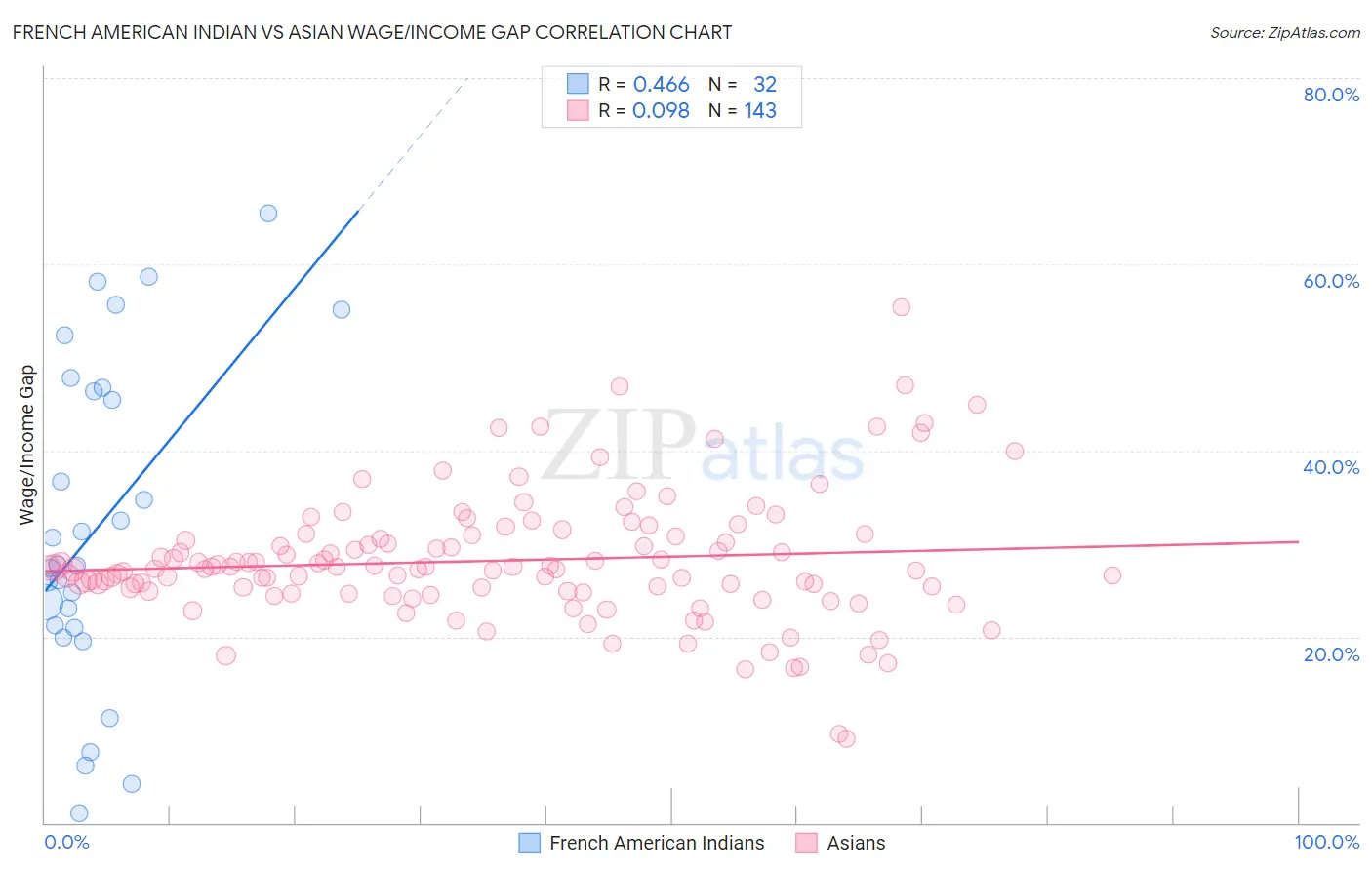 French American Indian vs Asian Wage/Income Gap