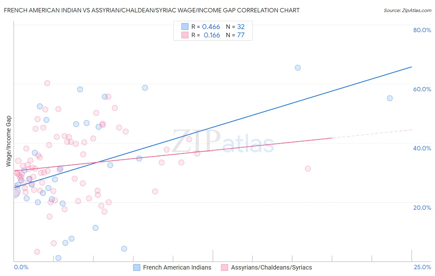 French American Indian vs Assyrian/Chaldean/Syriac Wage/Income Gap