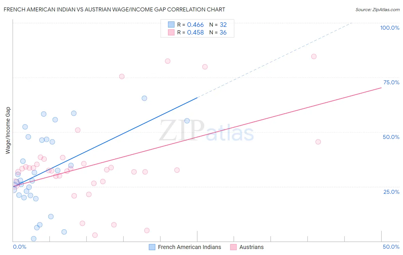 French American Indian vs Austrian Wage/Income Gap