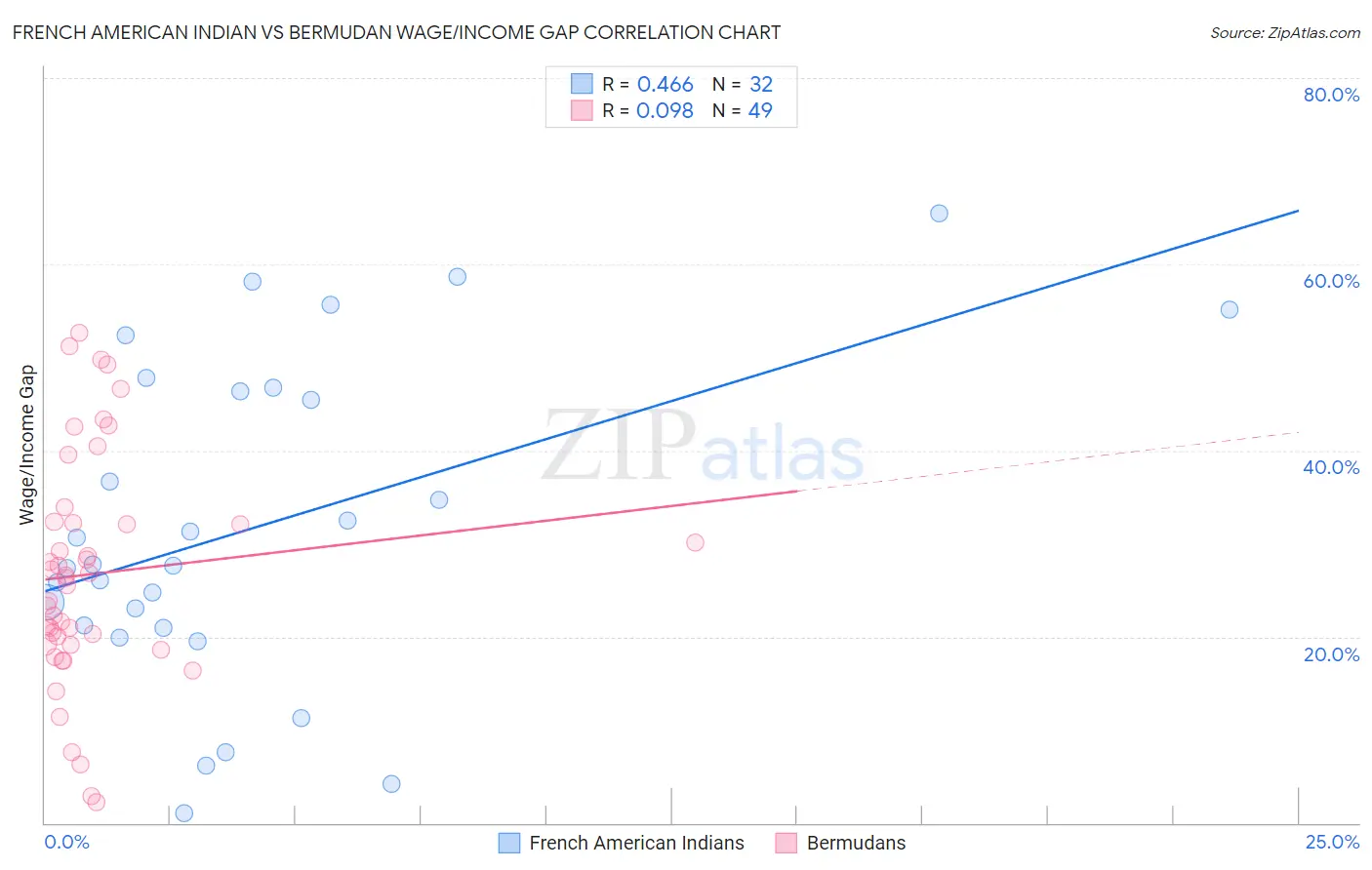 French American Indian vs Bermudan Wage/Income Gap