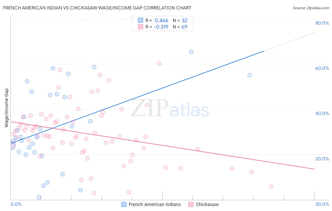 French American Indian vs Chickasaw Wage/Income Gap